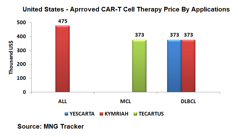 United States Approved CAR-T Cell Therapy Price By Applications